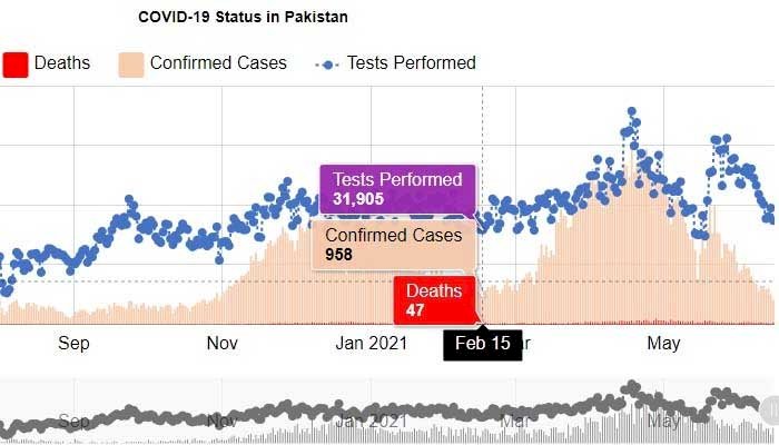 Pakistan reports less than 1,000 COVID-19 cases for the first time since Feb 15